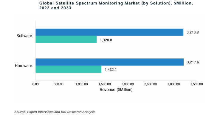 Satellite Spectrum Monitoring Market by Solution