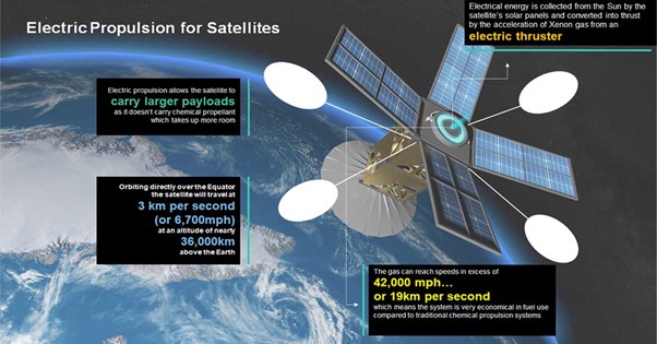 Satellite electric propulsion systems features