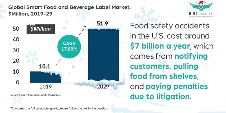 Smart Food and Beverage Label Market