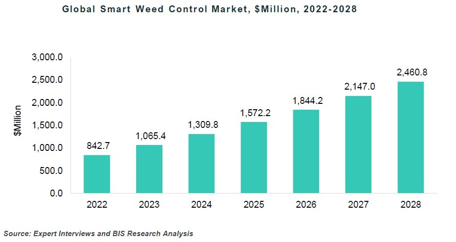 Global Smart Weed Control Market Valuations Over the Years