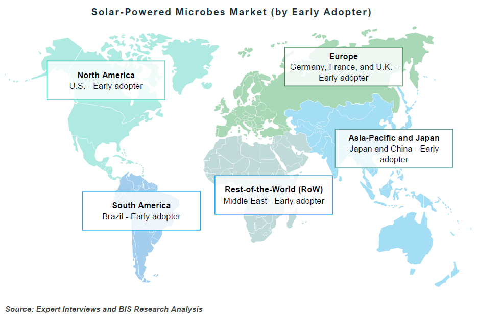 Solar-Powered Microbes Market by Early Adopter