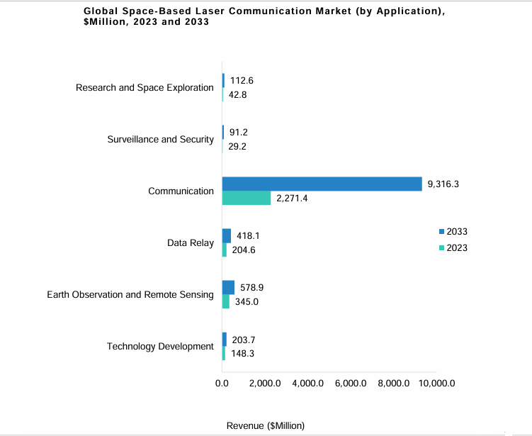 Space-Based Laser Communication Market by Application