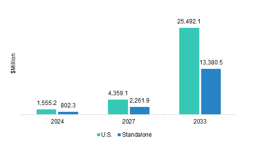 Standalone to Lead the U.S. Augmented and Virtual Reality Headset Market 