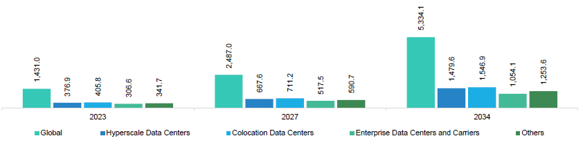 Switchgear Monitoring market for data centers 