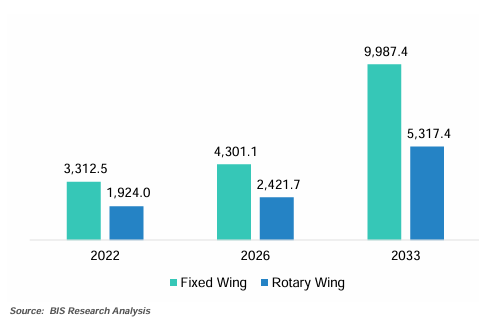 Tactical UAV Market (by UAV Type), 2022, 2026, and 2033