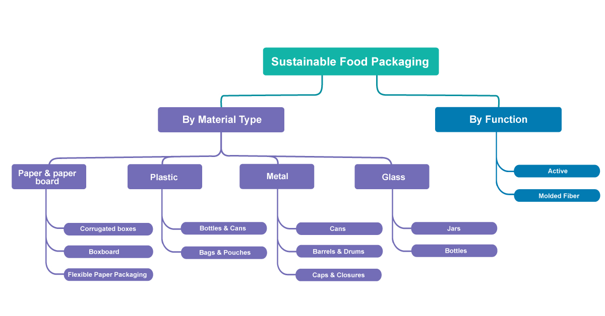 Types of Sustainable Food Packaging