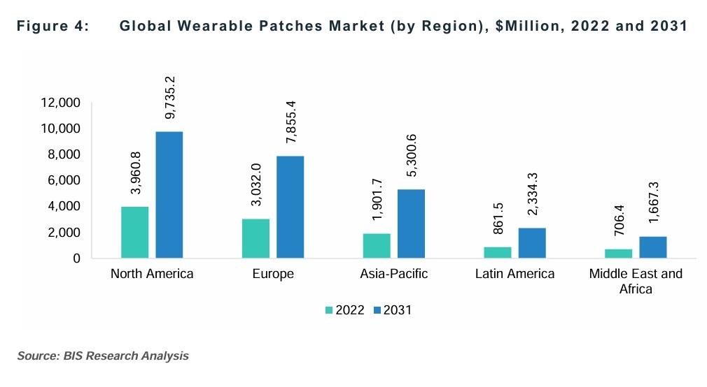 Wearable Patches Market by Region