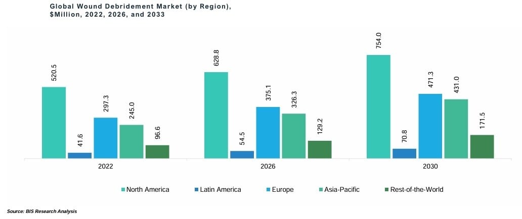 Wound Debridement Market by Region