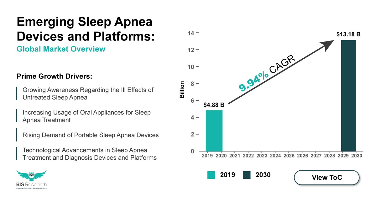emerging sleep apnea devices and platforms market