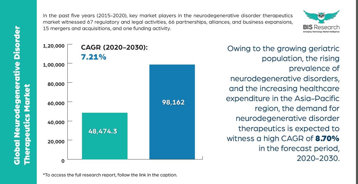 neurodegenrative disorder Therapeutics market