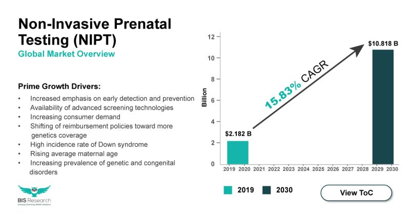 non-invasive prenatal testing (NIPT) market