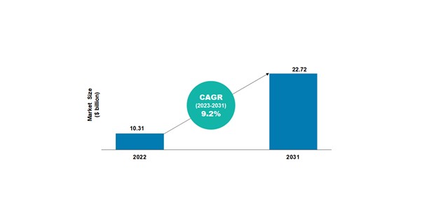 propane dehydrogenation (PDH) to propylene market