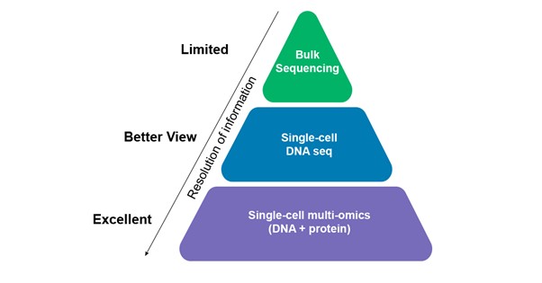 single-cell multi-omics industry