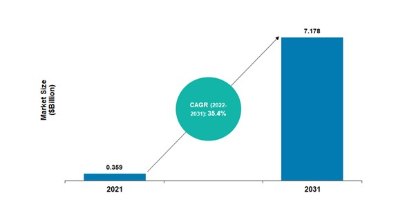 water electrolysis market