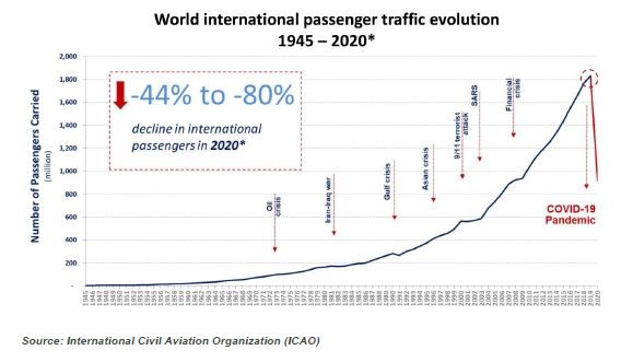 world International passenger traffic evolution