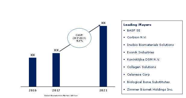 Global Biomaterials Market