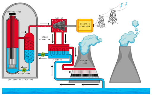 Contained in the .1B Small Modular Reactor Market Growth